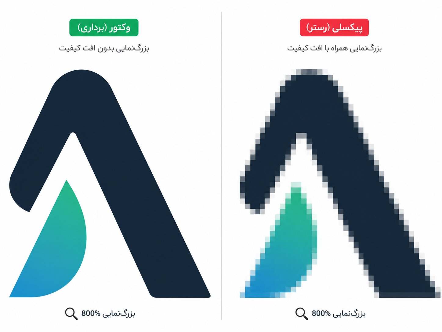 تفاوت فایل وکتور و تصویر پیکسلی لوگو در بزرگ‌نمایی