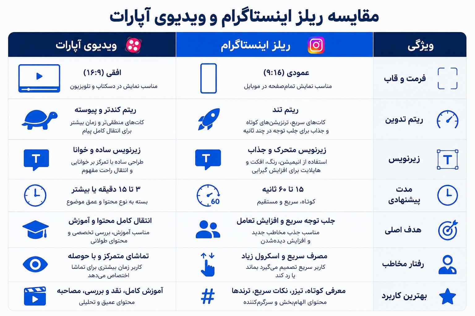 تفاوت تدوین ریلز اینستاگرام و ویدیوی آپارات