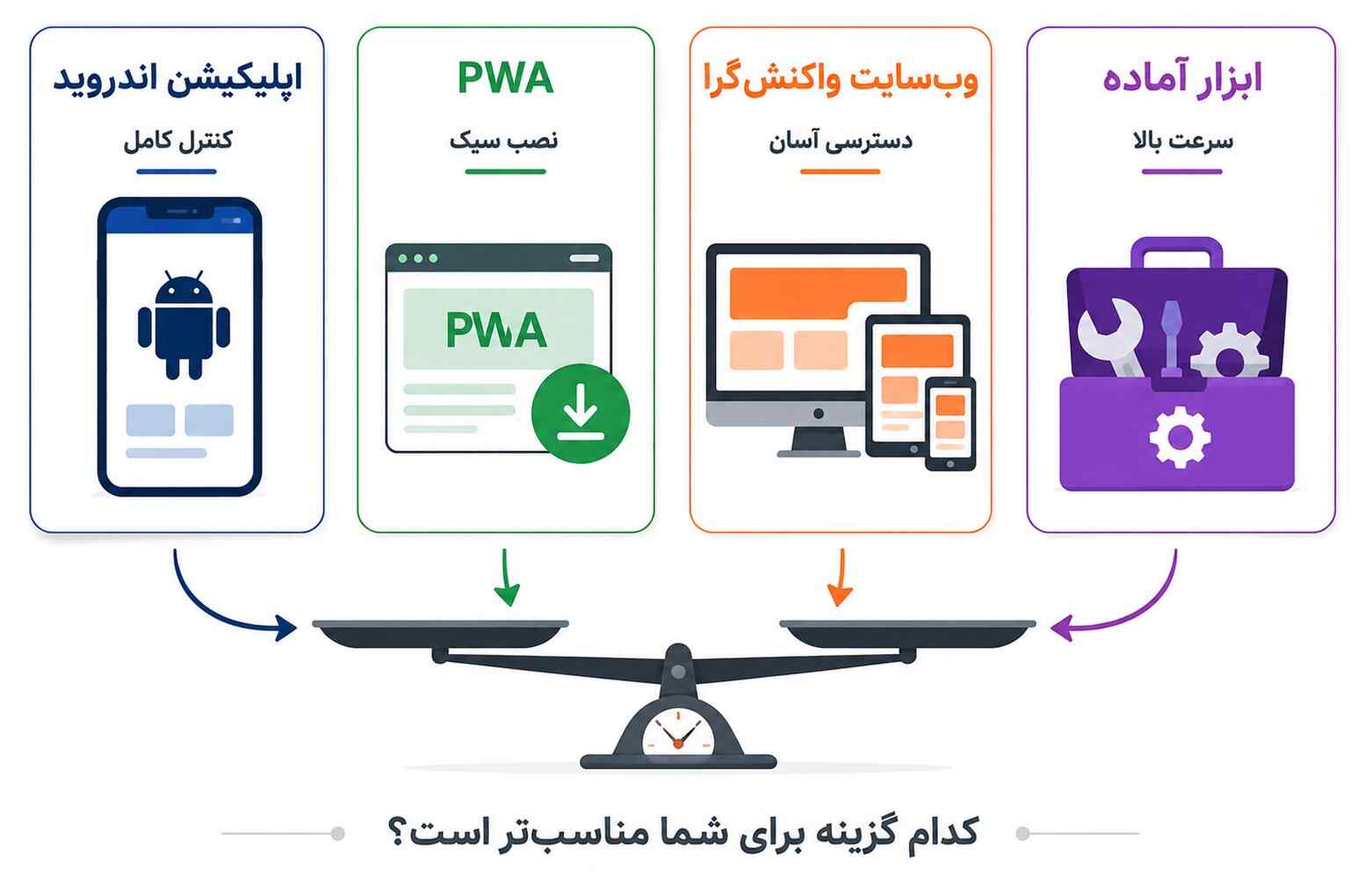 مقایسه روشهای اجرای محصول موبایلی شامل اپ، PWA، سایت و ابزار آماده