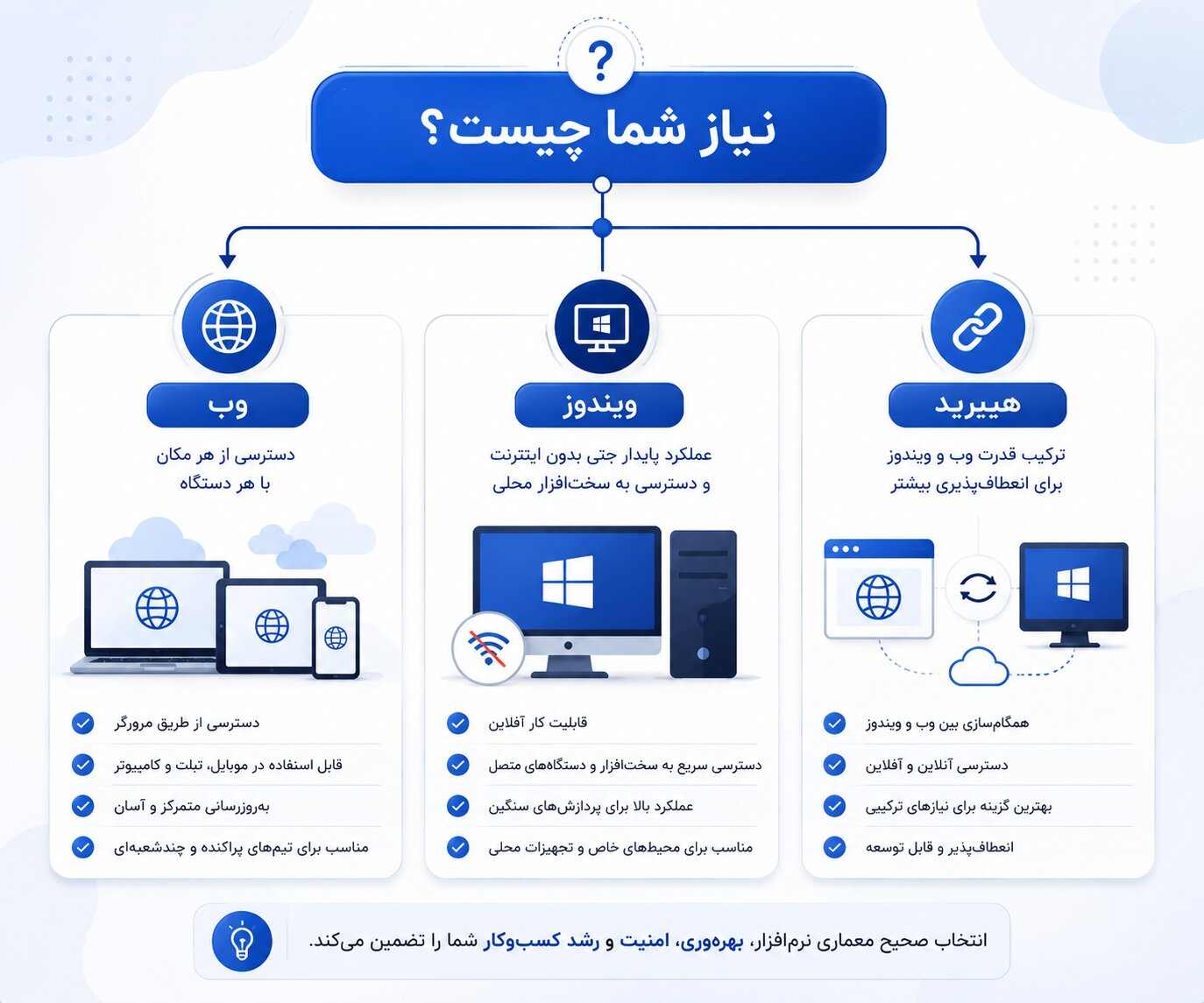 درخت تصمیم برای انتخاب نرمافزار تحت وب، ویندوزی یا هیبریدی.