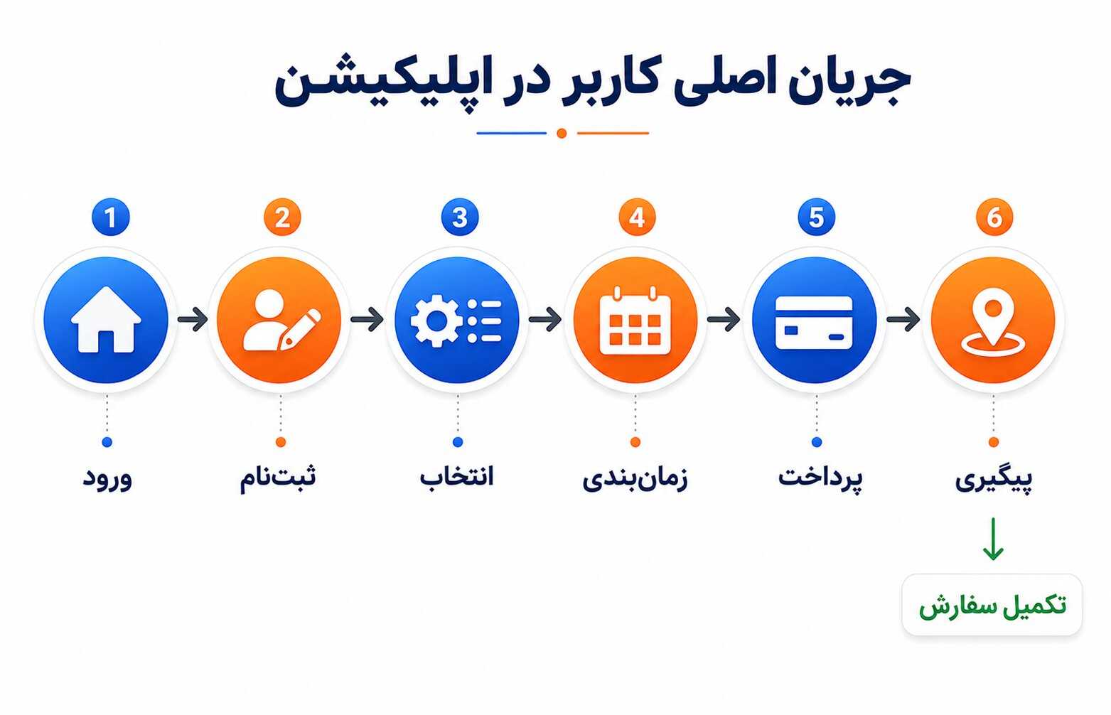 نمونه جریان کاربر در اپلیکیشن اندروید از ورود تا پیگیری سفارش