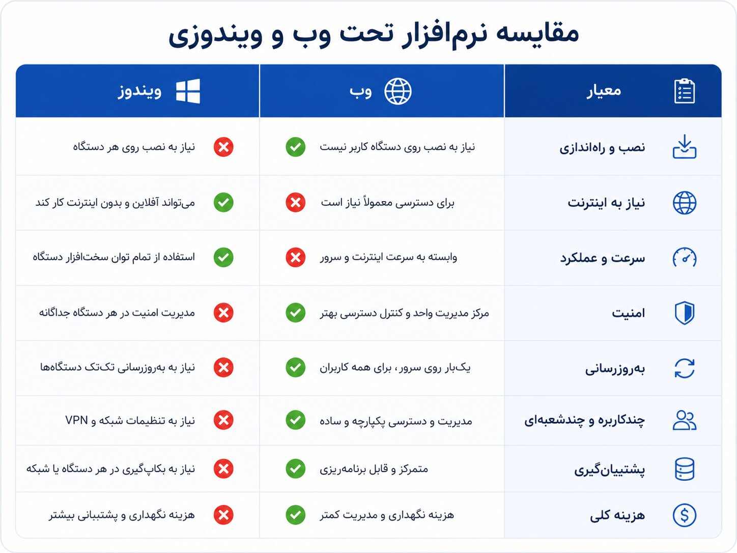 جدول مقایسه معیارهای نرمافزار تحت وب و ویندوزی.
