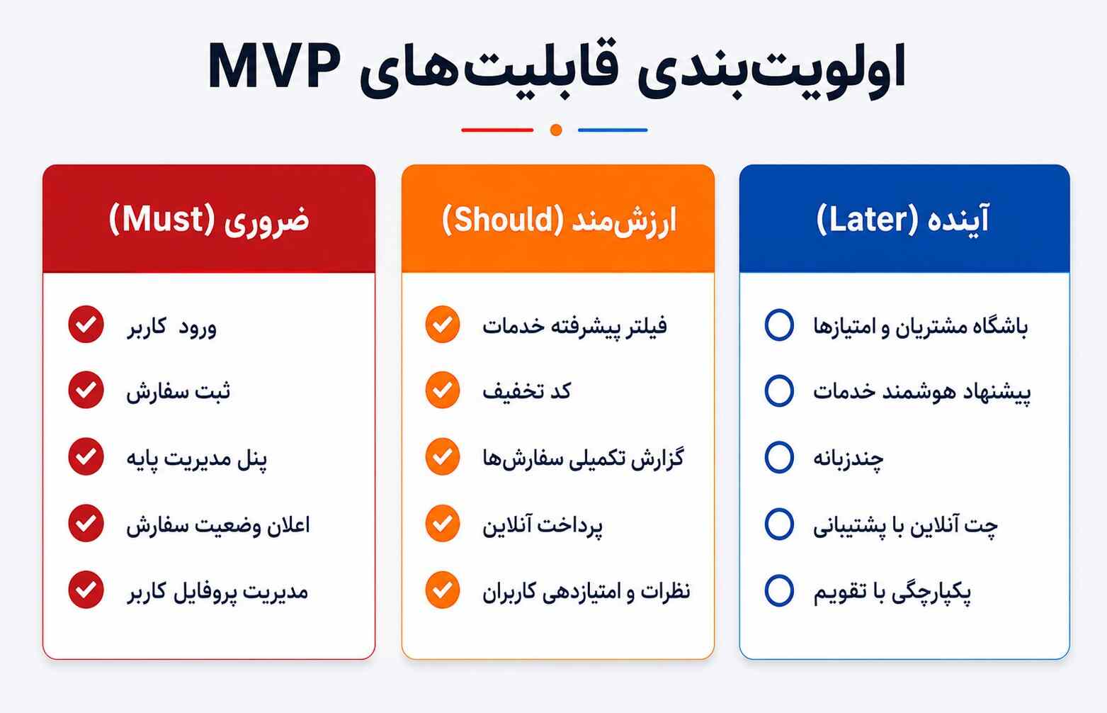 اولویتبندی امکانات MVP اپلیکیشن در سه سطح Must، Should و Later