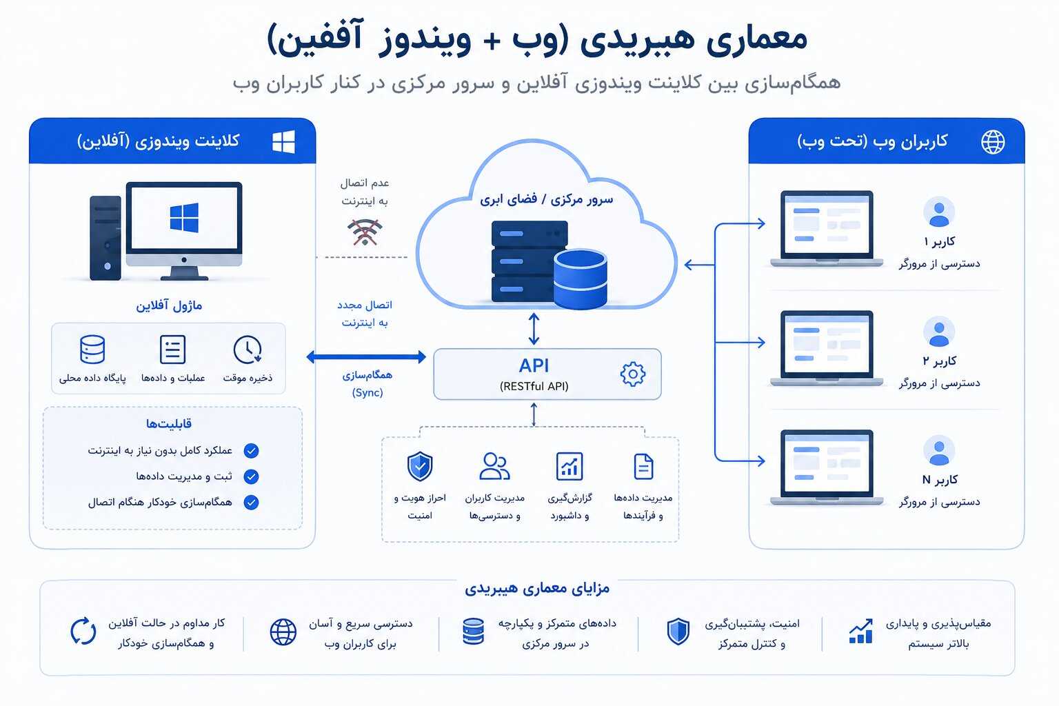 دیاگرام معماری ترکیبی وب و ویندوز با همگامسازی داده.