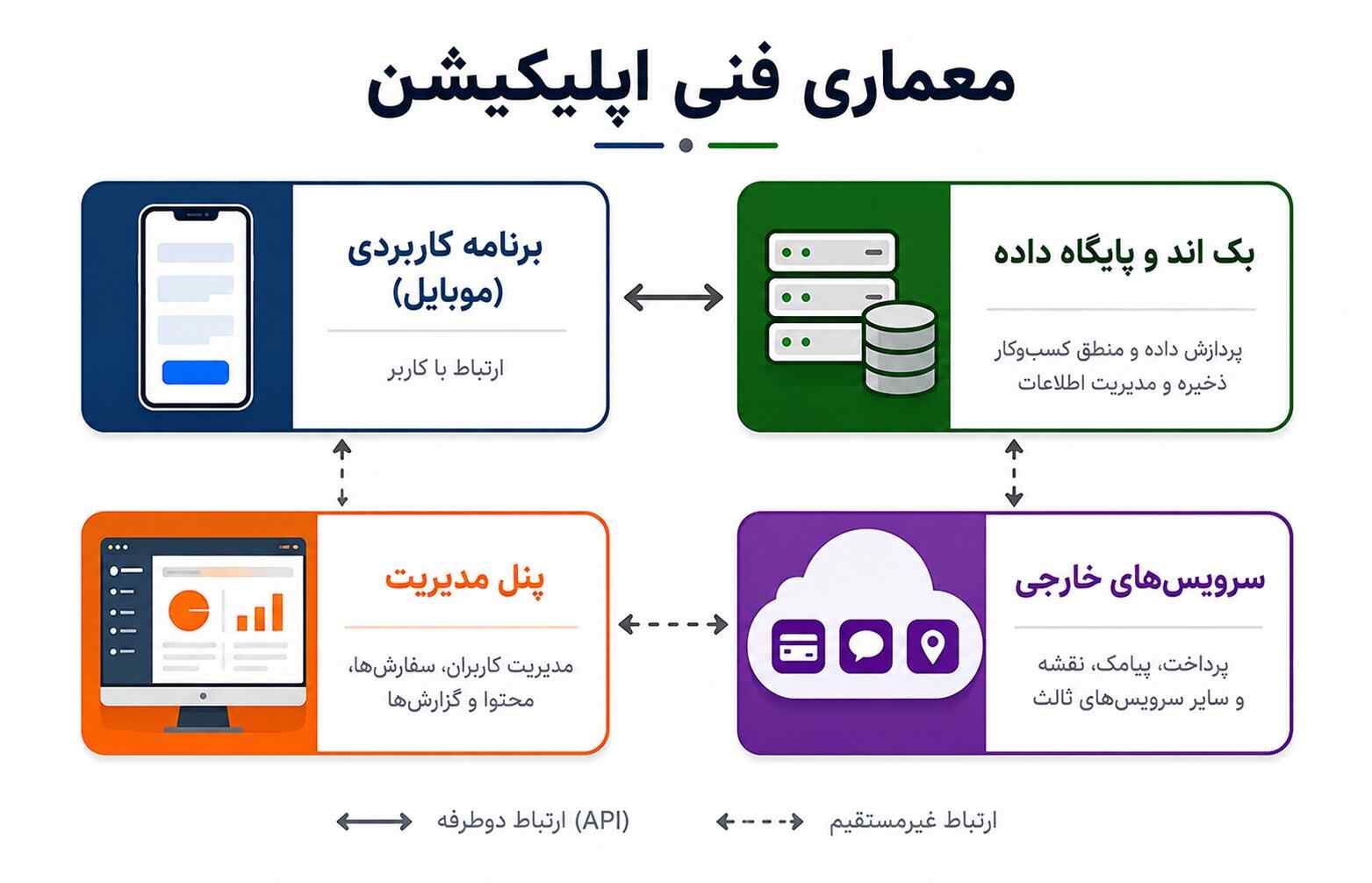 اجزای فنی ساخت اپلیکیشن اندروید شامل اپ، بکاند، پنل مدیریت و سرویسهای خارجی