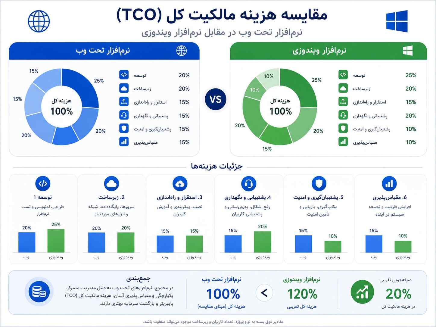 مقایسه هزینه کل مالکیت نرمافزار تحت وب و ویندوزی.
