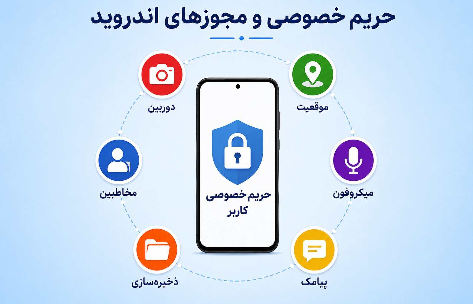 حریم خصوصی و مجوزهای اپلیکیشن اندروید شامل دوربین، موقعیت، مخاطبین و ذخیرهسازی