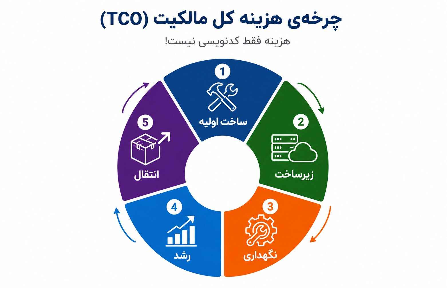 هزینه ساخت و نگهداری اپلیکیشن شامل ساخت اولیه، زیرساخت، نگهداری، رشد و انتقال